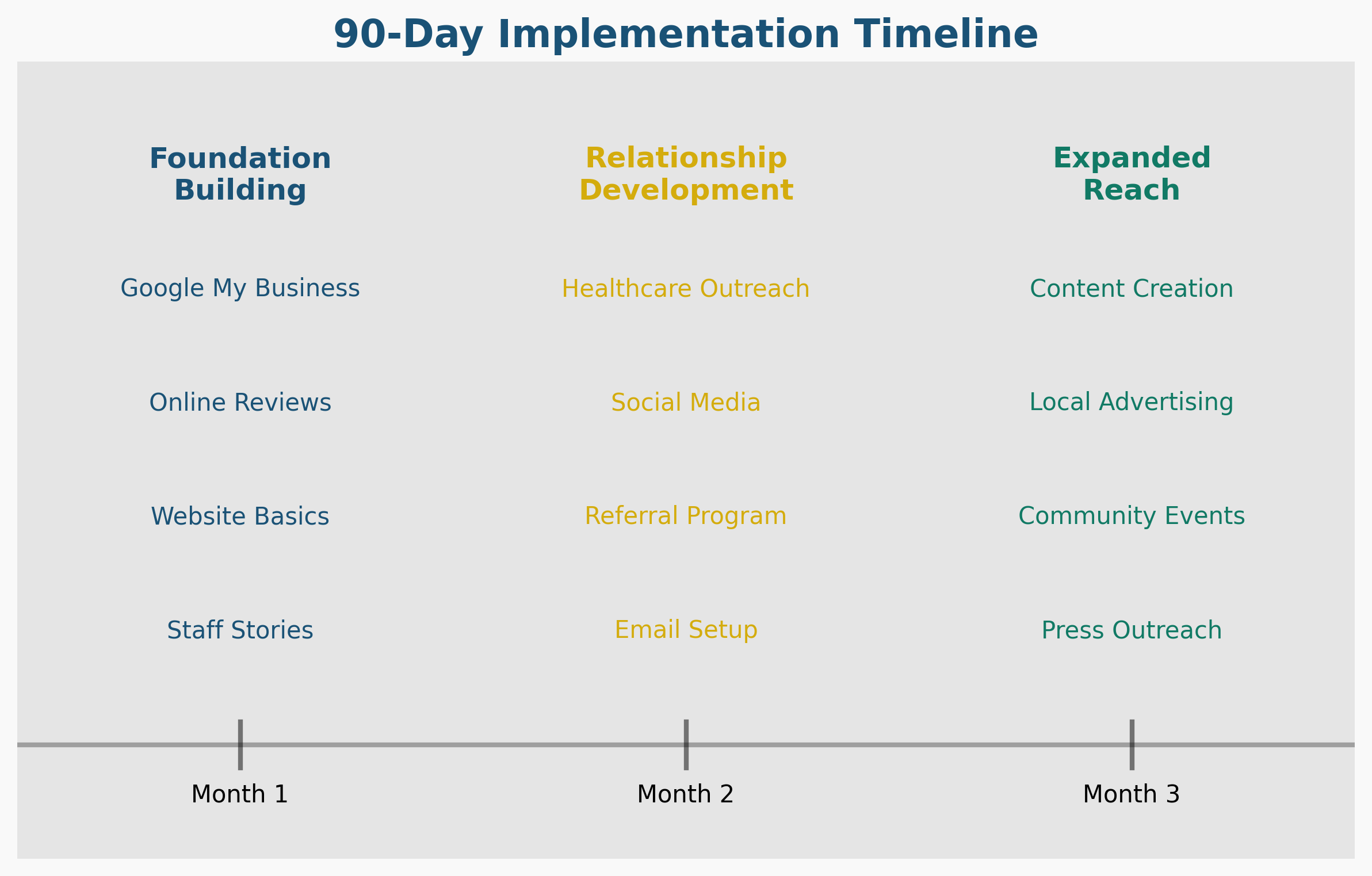 Implementation Timeline