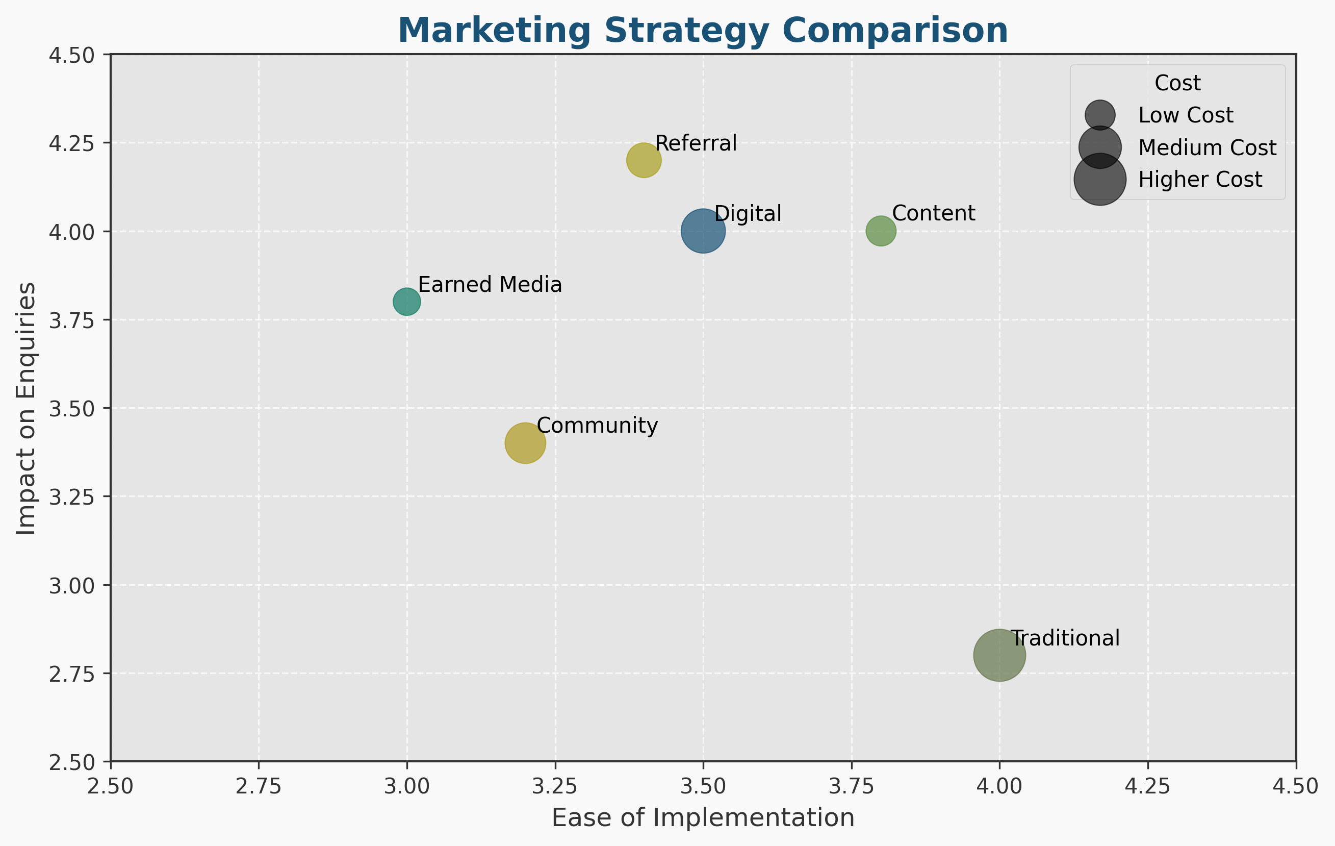 Strategy Comparison Chart